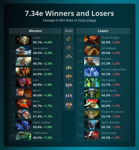dota hero win rates|Dota 2 Hero Stats: picks, win and loss rates – DLTV.